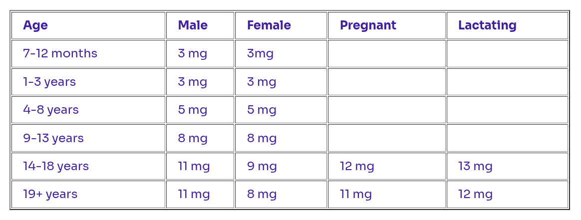Recommended Dietary Allowance for Zinc table