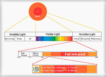 Far-Infrared Radiation