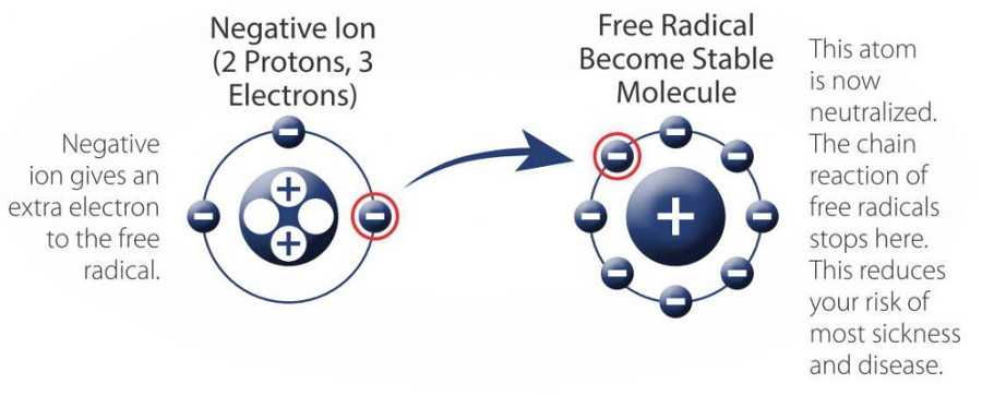 negative ion diagram #2