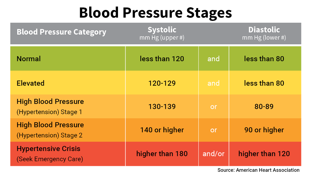 Blood Pressure Dangers – High and Low_blood-pressure-chart